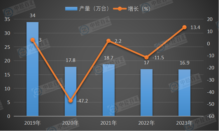 2019-<k>2023</k>年中国小型拖拉机产量及增长