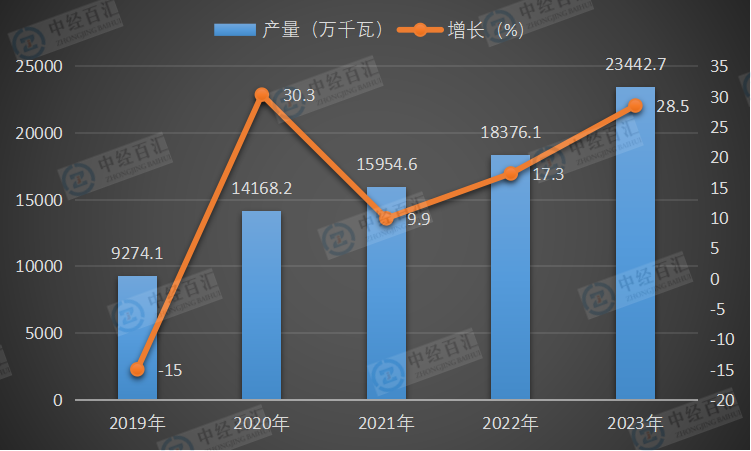 2019-2023年中国发电机组（发电设备）产量及增长