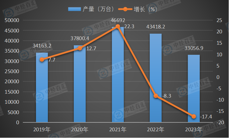 2019-2023年中国微型计算机设备产量及增长