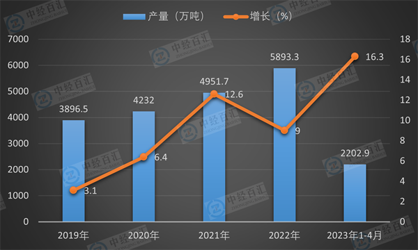 2019-<k>2023</k>年1-4月中国石脑油产量及增长