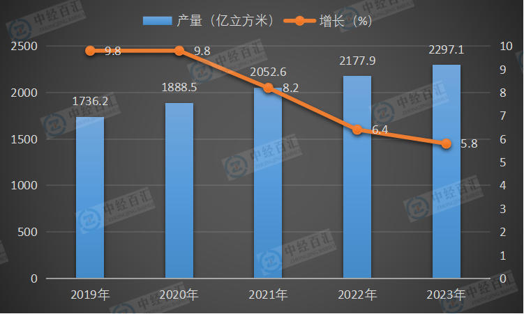 2019-2023年中国天然气产量及增长