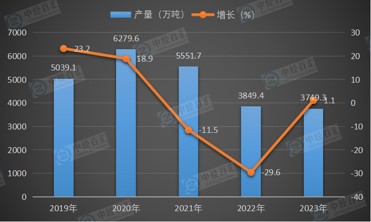 2019-<k>2023</k>年中国石油沥青产量及增长