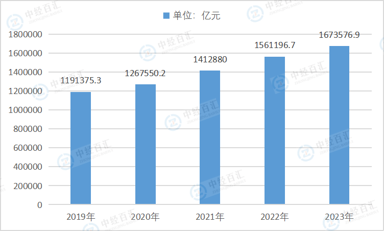 2019-<k>2023</k>年中国规模以上工业企业资产合计