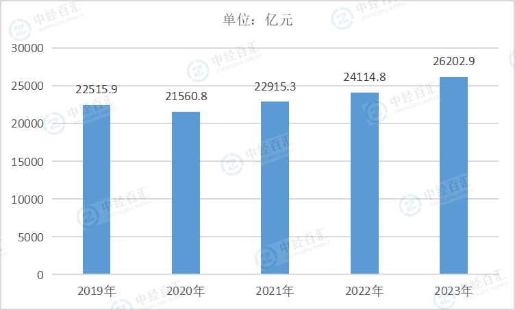 2019-2023年中国石油和天然气开采业资产总计