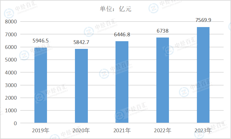 2019-2023年中国有色金属矿采选业资产总计