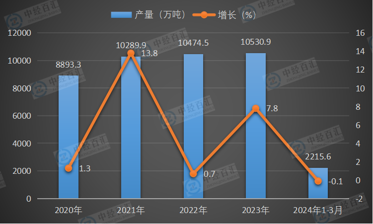 2020-<k>2024</k>年1-3月中国磷矿石（折含五氧化二磷30％）产量及增长