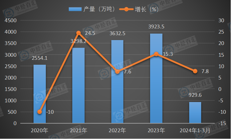 2020-<k>2024</k>年1-3月中国鲜、冷藏肉产量及增长