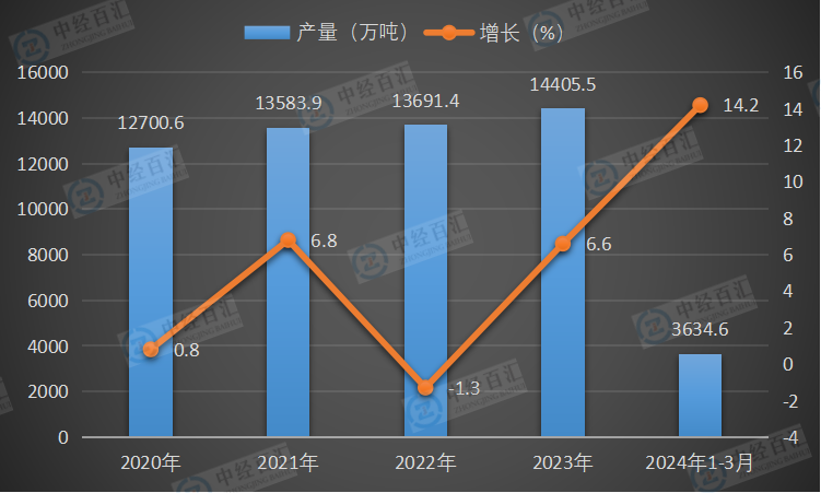 2020-2024年1-3月中国机制纸及纸板（外购原纸加工除外）产量及增长