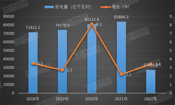 2019-2023年1-4月中国发电量及增长