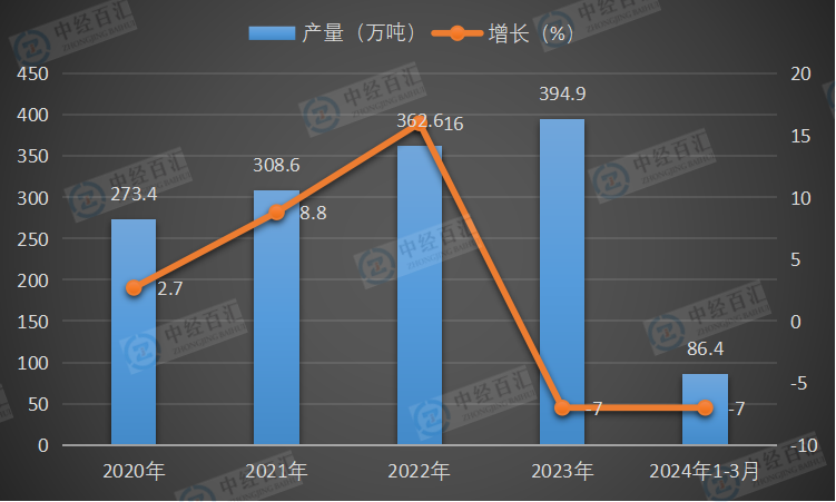 2020-2024年1-3月中国化学药品原药产量及增长