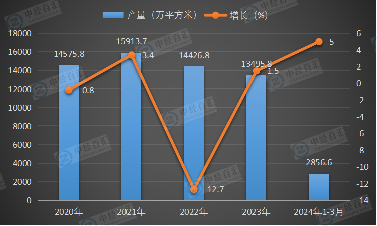 2020-<k>2024</k>年1-3月中国中空玻璃产量及增长