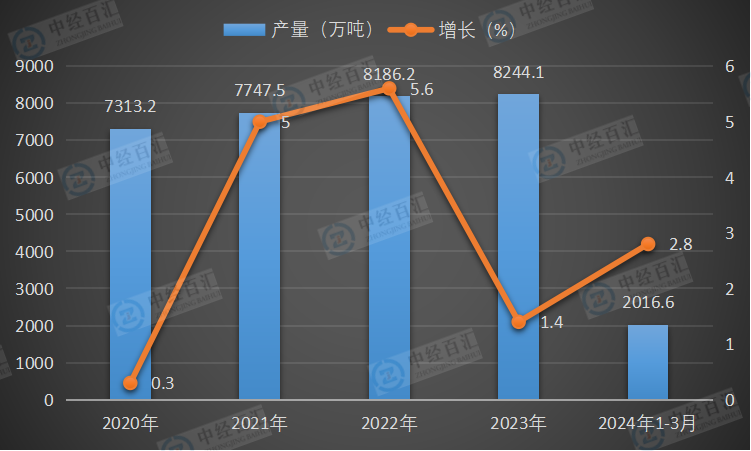 2020-<k>2024</k>年1-3月中国氧化铝产量及增长