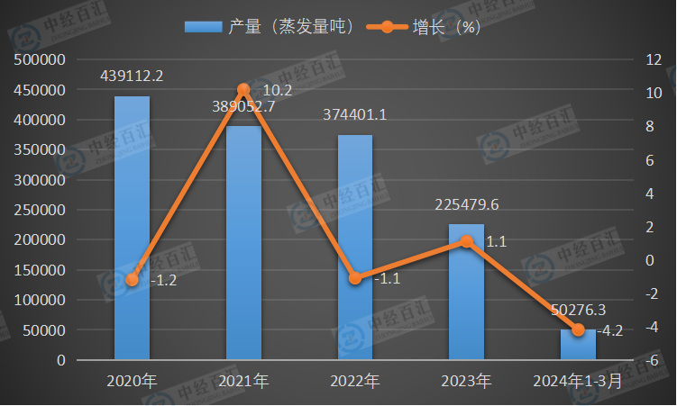 2020-2024年1-3月中国工业锅炉产量及增长