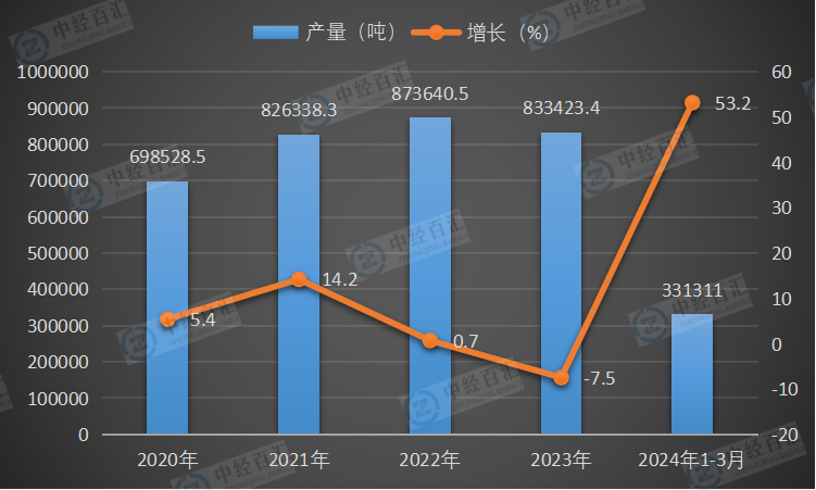 2020-2024年1-3月中国金属冶炼设备产量及增长