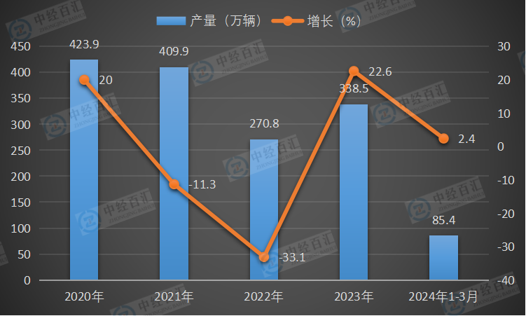 2020-<k>2024</k>年1-3月中国载货汽车产量及增长