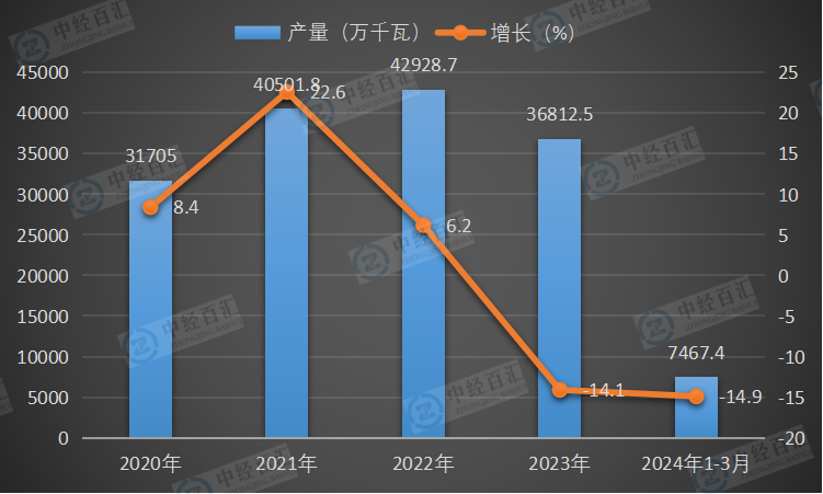 2020-<k>2024</k>年1-3月中国交流电动机产量及增长