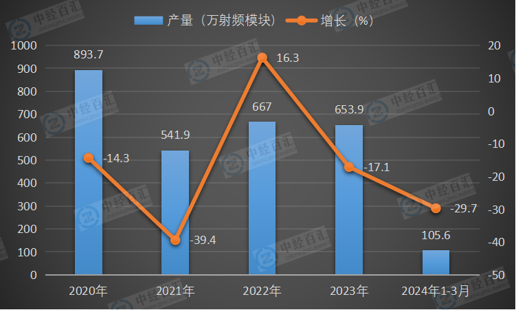 2020-2024年1-3月中国移动通信基站设备产量及增长