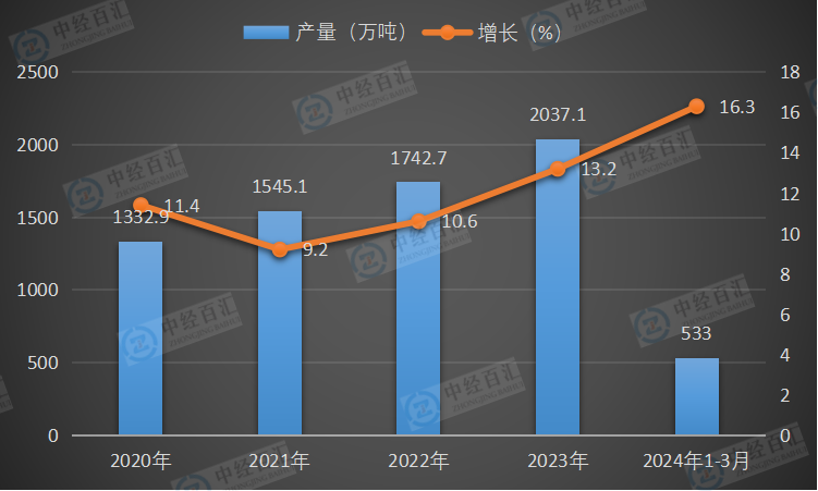 2020-<k>2024</k>年1-3月中国液化天然气产量及增长