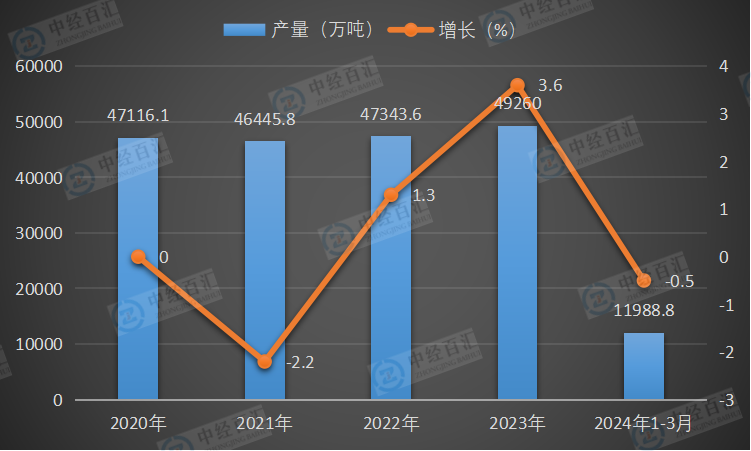 2020-2024年1-3月中国焦炭产量及增长