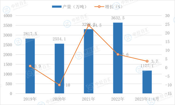 2019-2023年1-4月中国鲜、冷藏肉产量及增长