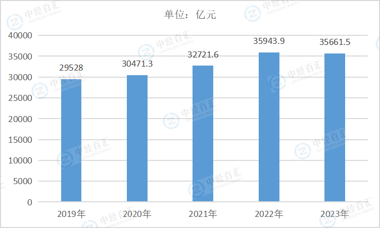 2019-2023年中国农副食品加工业资产合计