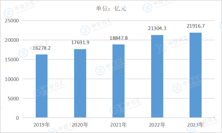 2019-<k>2023</k>年中国食品制造业资产合计