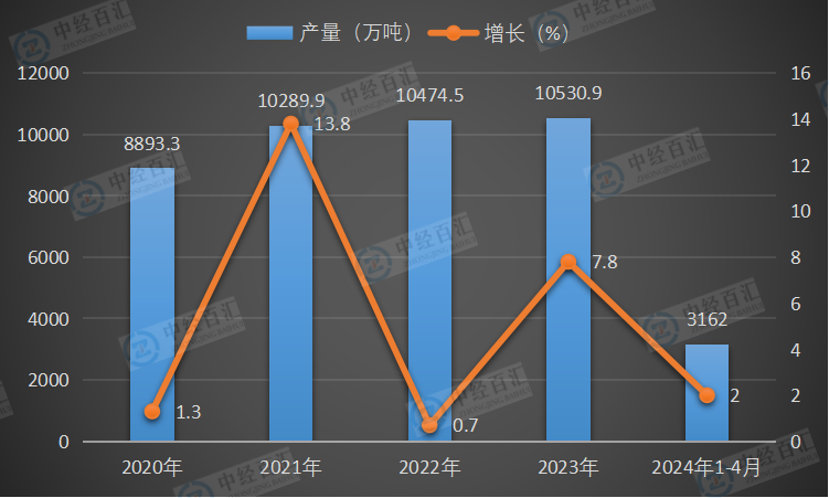 2020-<k>2024</k>年1-4月中国磷矿石（折含五氧化二磷30％）产量及增长