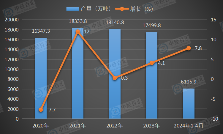 2020-2024年1-4月中国饮料产量及增长