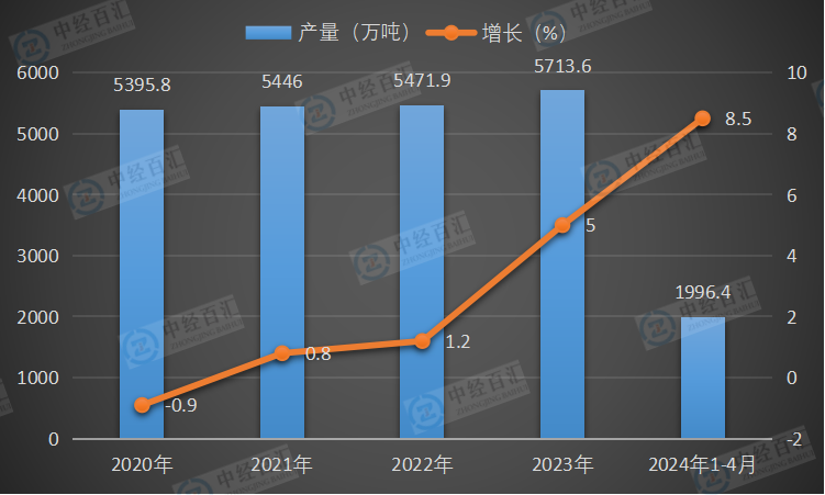 2020-2024年1-4月中国农用氮、磷、钾化学肥料（折纯）产量及增长