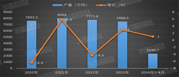 2020-<k>2024</k>年1-4月中国塑料制品产量及增长