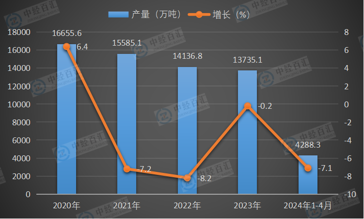 2020-2024年1-4月中国线材（盘条）产量及增长