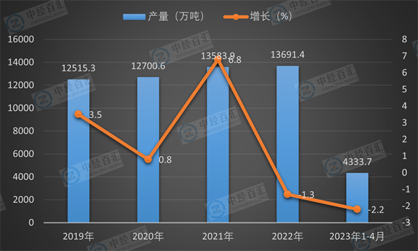 2019-2023年1-4月中国机制纸及纸板（外购原纸加工除外）产量及增长