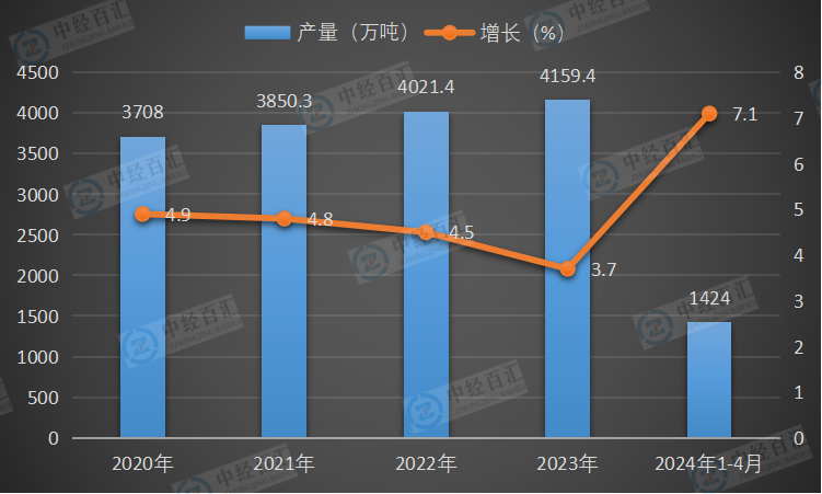 2020-<k>2024</k>年1-4月中国原铝（电解铝）产量及增长