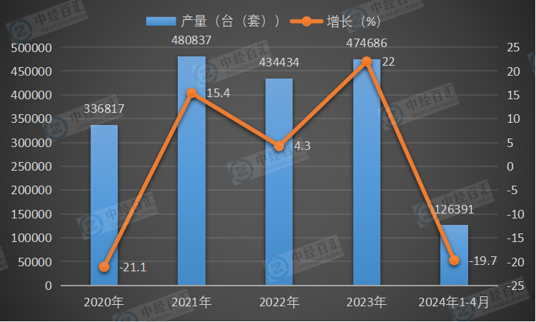 2020-<k>2024</k>年1-4月中国大气污染防治设备产量及增长