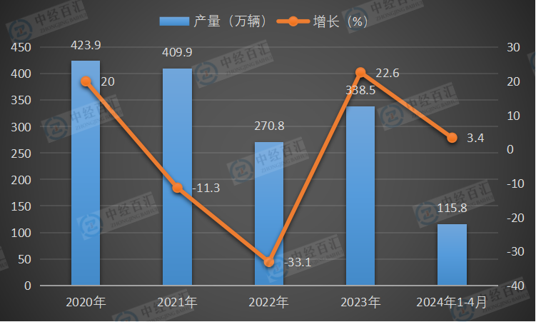 2020-2024年1-4月中国载货汽车产量及增长