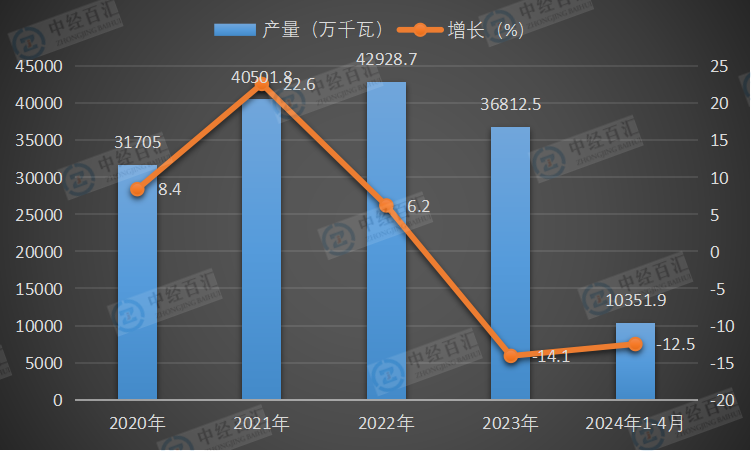 2020-2024年1-4月中国交流电动机产量及增长