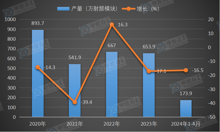 2020-2024年1-4月中国移动通信基站设备产量及增长