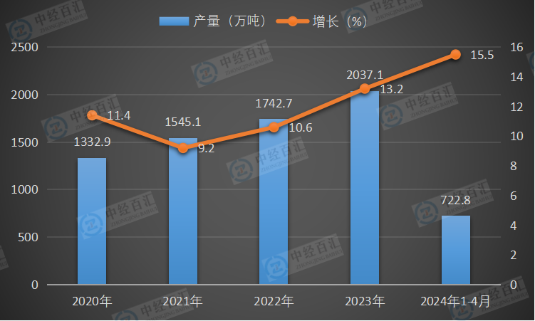 2020-<k>2024</k>年1-4月中国液化天然气产量及增长