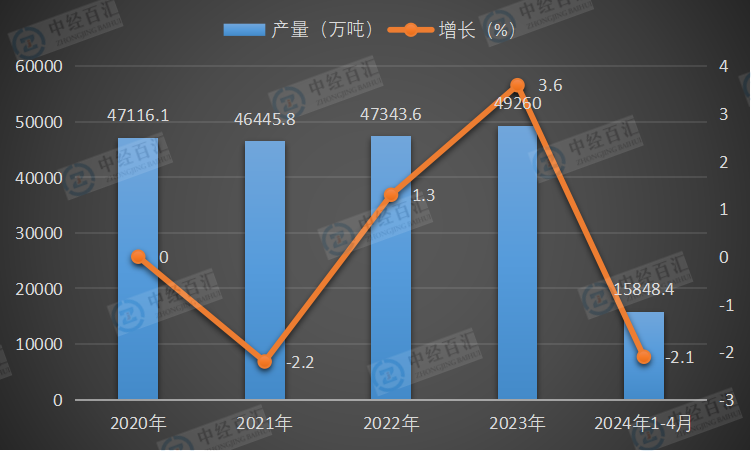 2020-<k>2024</k>年1-4月中国焦炭产量及增长