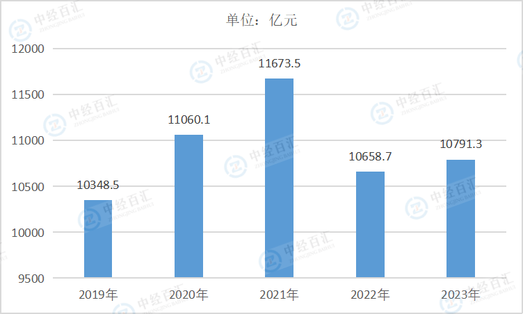 2019-2023年中国烟草制品业资产合计