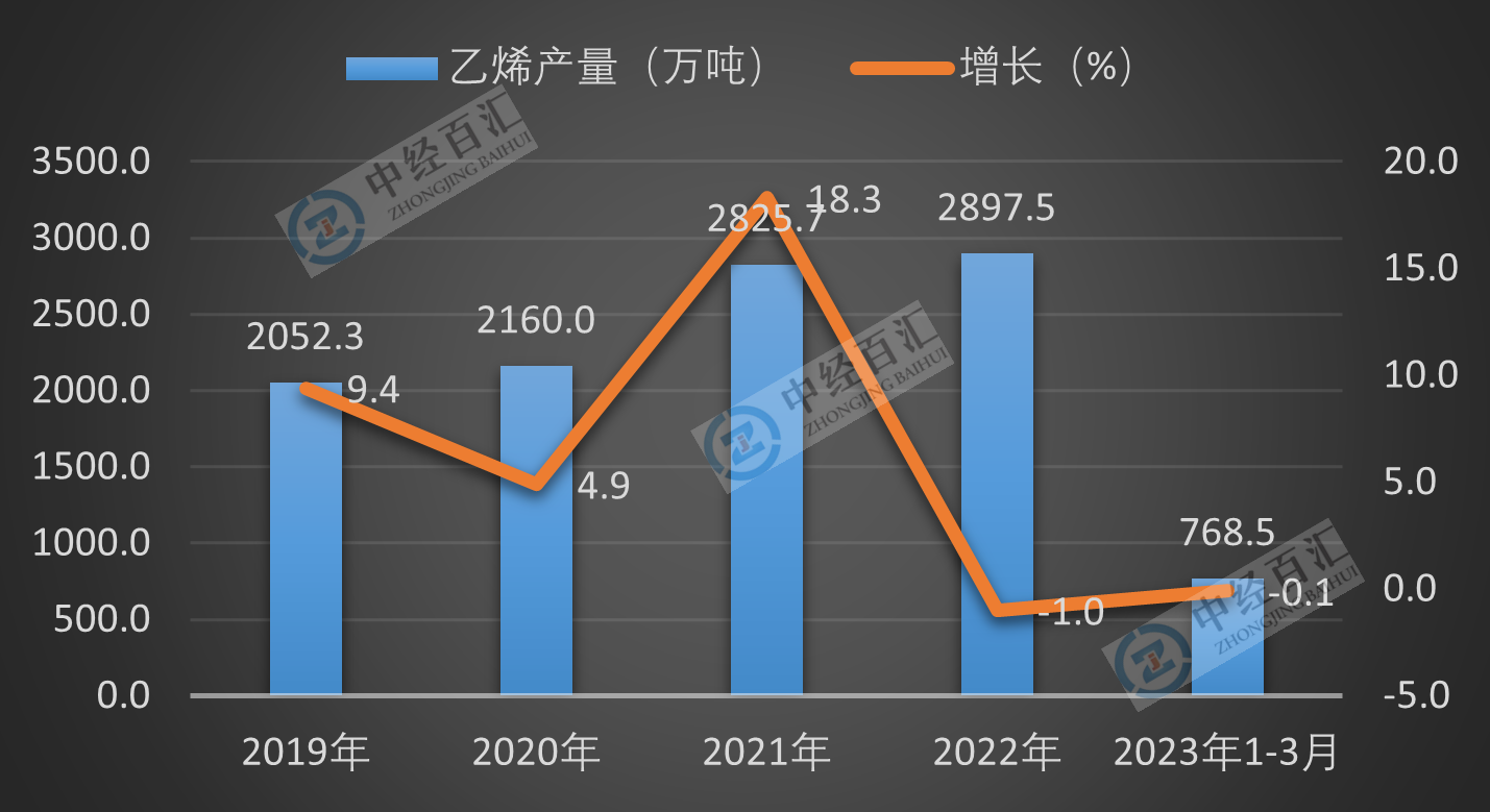 2019-<k>2023</k>年1-3月中国乙烯产量及增长