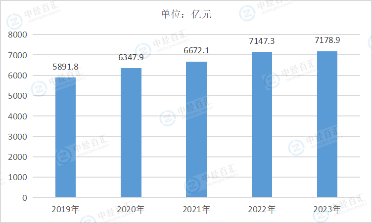 2019-<k>2023</k>年中国家具制造业资产合计