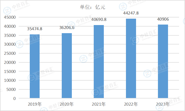 2019-<k>2023</k>年中国石油、煤炭及其他燃料加工业资产合计