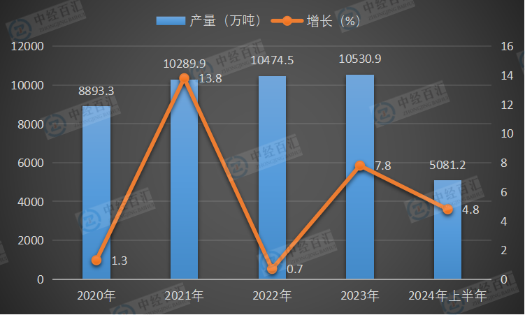 2020-<k>2024</k>年上半年中国磷矿石（折含五氧化二磷30％）产量及增长