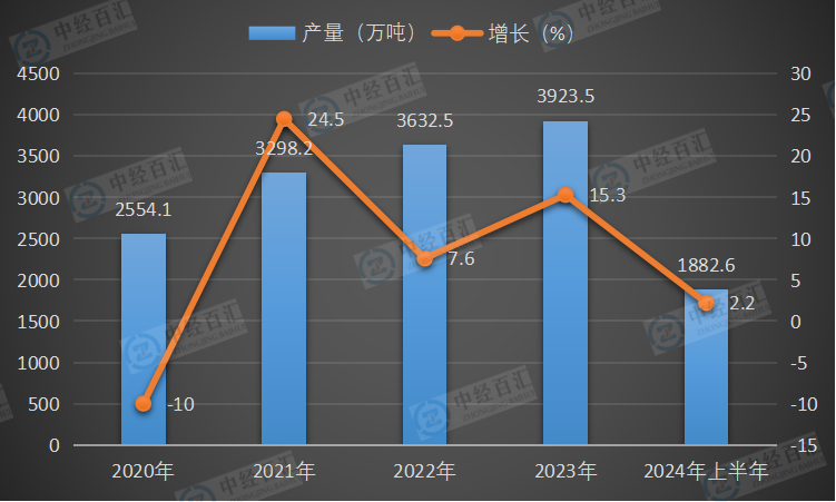 2020-<k>2024</k>年上半年中国鲜、冷藏肉产量及增长