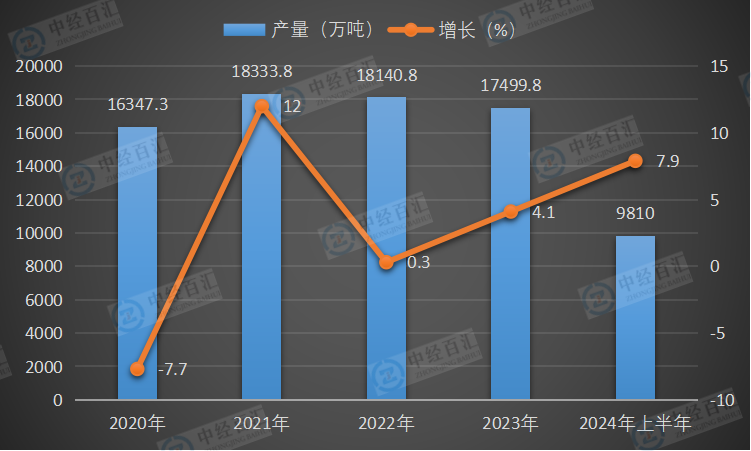 2020-2024年上半年中国饮料产量及增长