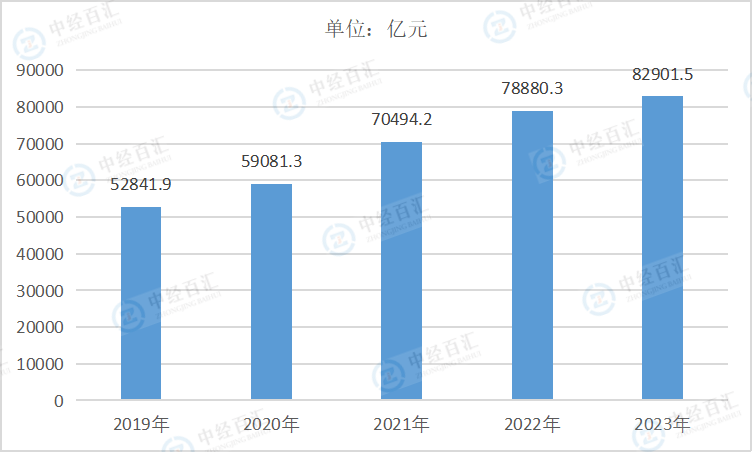 2019-<k>2023</k>年中国非金属矿物制品业资产合计