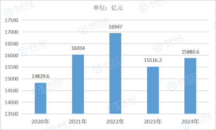 2020-2024年中国酒、饮料和精制茶制造业营业收入