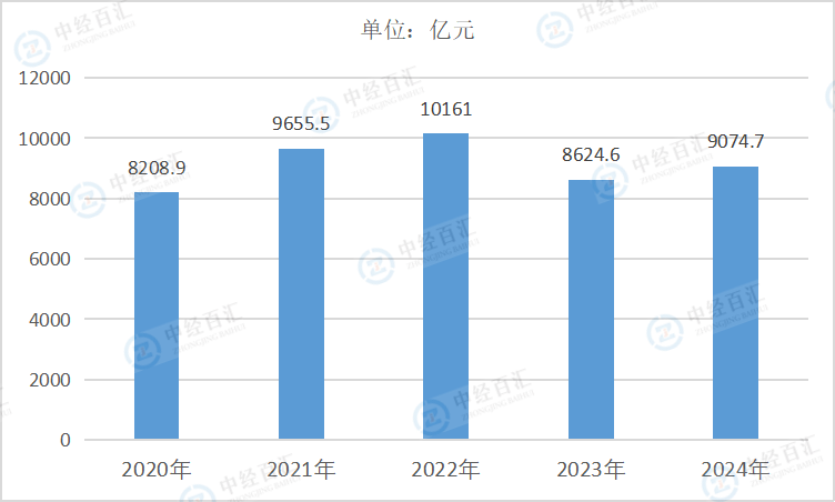 2020-2024年中国木材加工和木、竹、藤、棕、草制品业营业收入