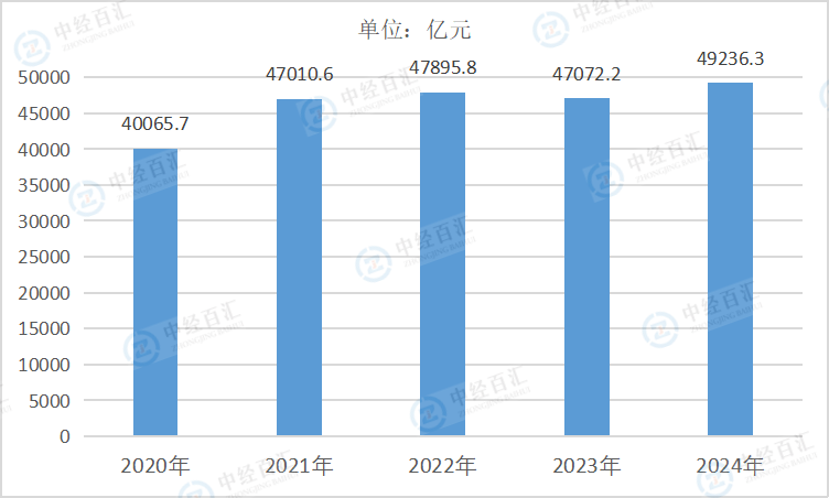 2020-<k>2024</k>年中国通用设备制造业营业收入